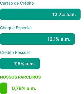 Comparativo de taxas